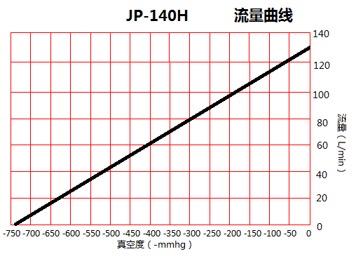 JP-140H化工吸氣真空泵流量曲線(xiàn)圖